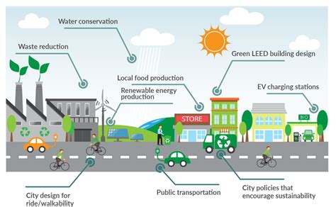 5 characteristics of a sustainable city|Designing the City of the Future: Key Features of .